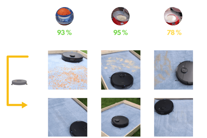 Das Saugtest Ergebnis des Ecovacs Deebot T8 AIVI auf einem Hochflor-Teppich wird übersichtlich dargestellt